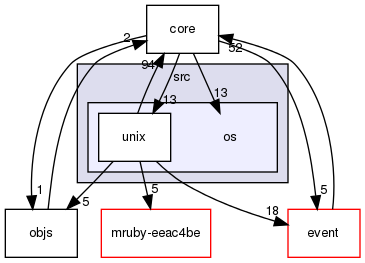 /home/maru/tmp/groonga/vendor/nginx-1.4.2/src/os/