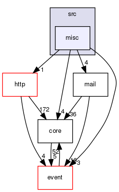 /home/maru/tmp/groonga/vendor/nginx-1.4.2/src/misc/