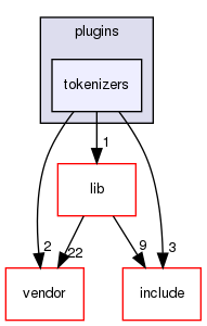 /home/maru/tmp/groonga/plugins/tokenizers/