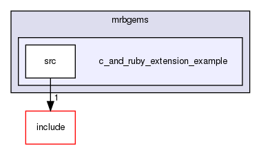 /home/maru/tmp/groonga/vendor/mruby-eeac4be/examples/mrbgems/c_and_ruby_extension_example/