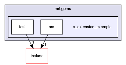 /home/maru/tmp/groonga/vendor/mruby-eeac4be/examples/mrbgems/c_extension_example/