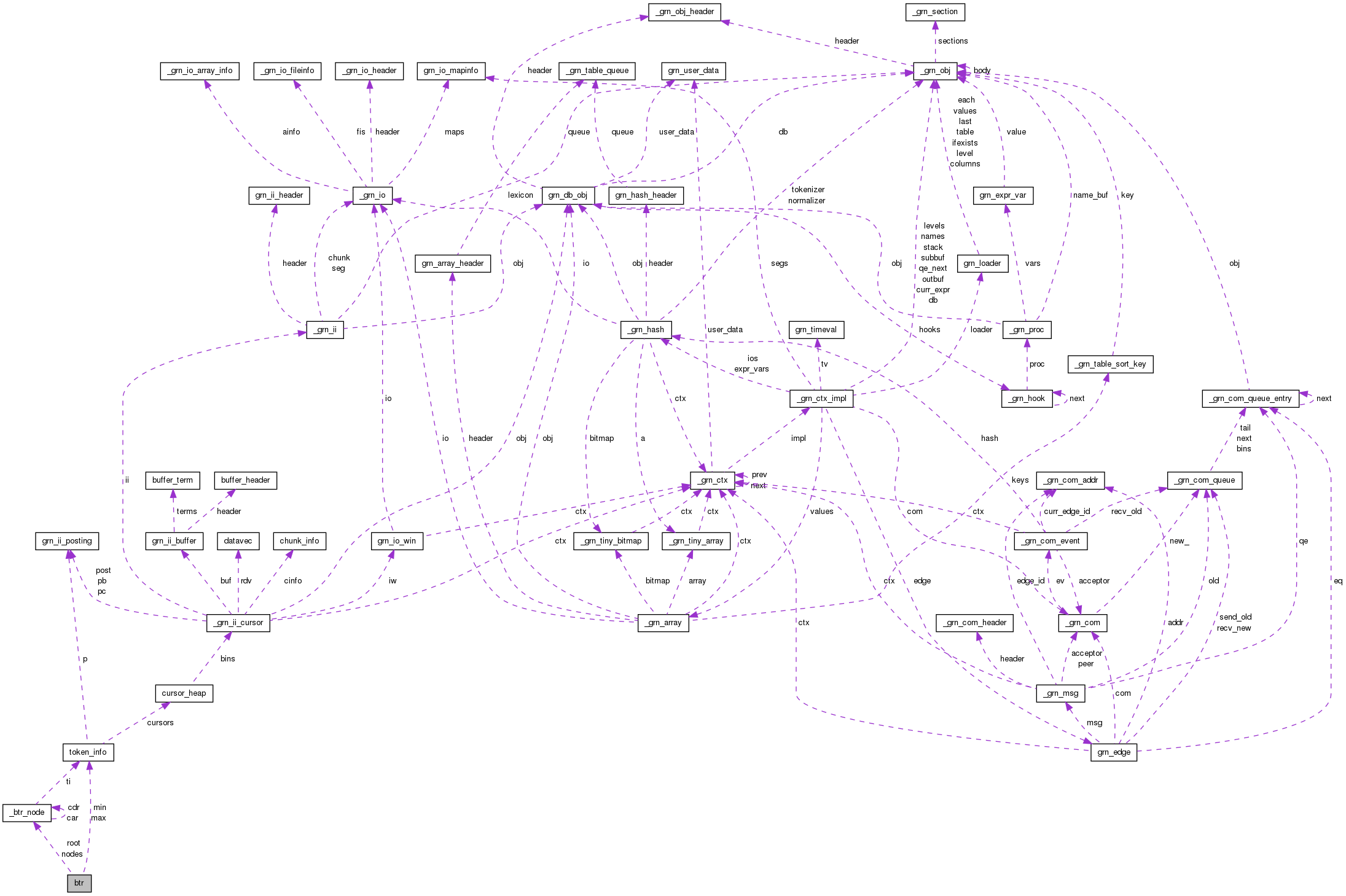 Collaboration graph