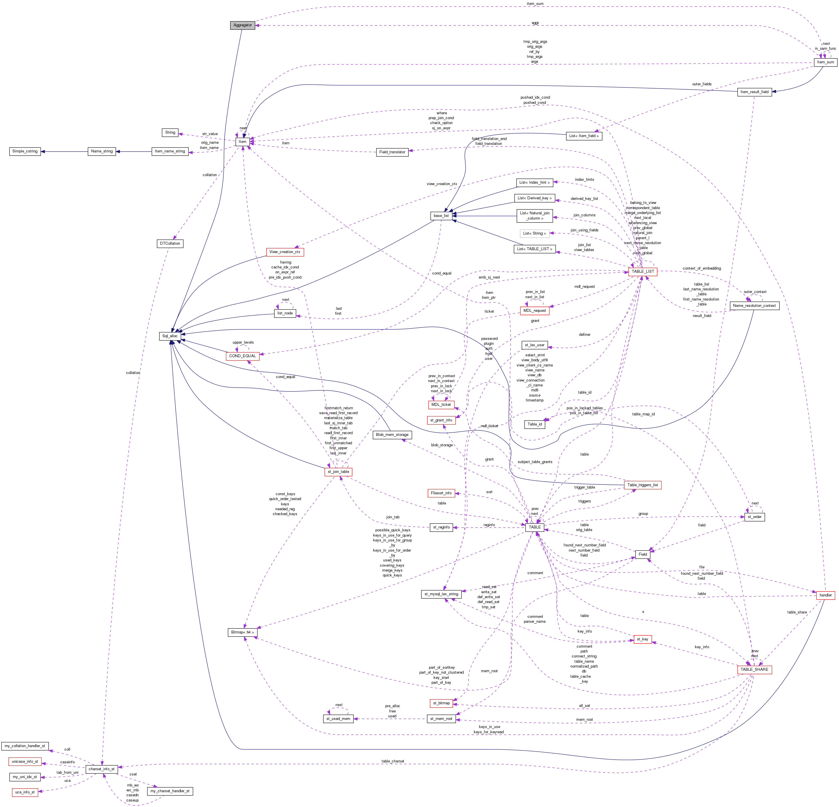 Collaboration graph