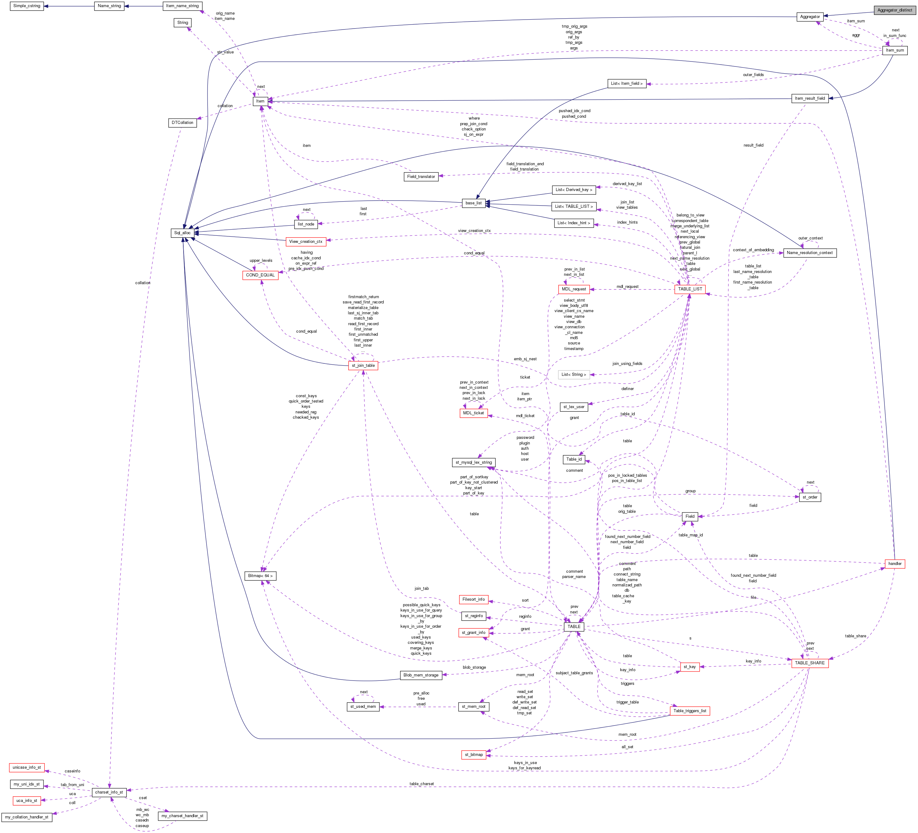 Collaboration graph