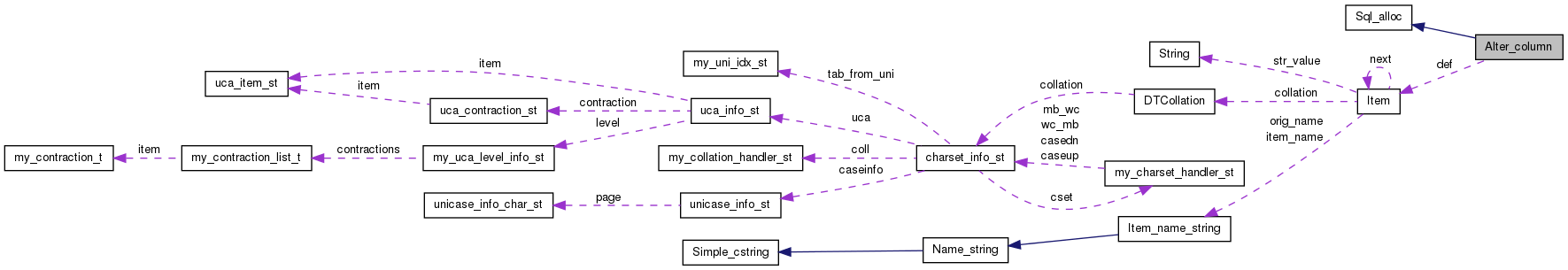 Collaboration graph