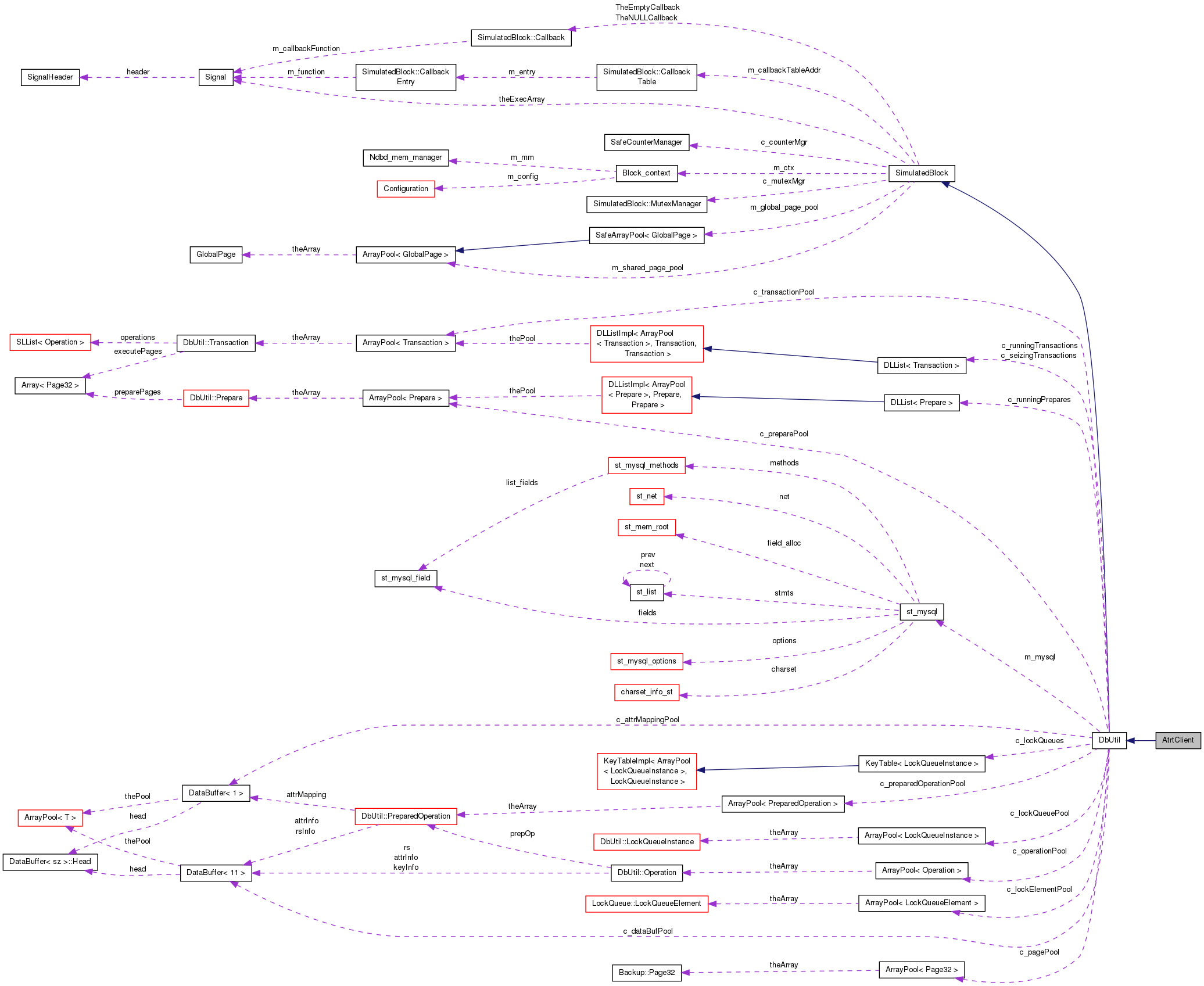 Collaboration graph