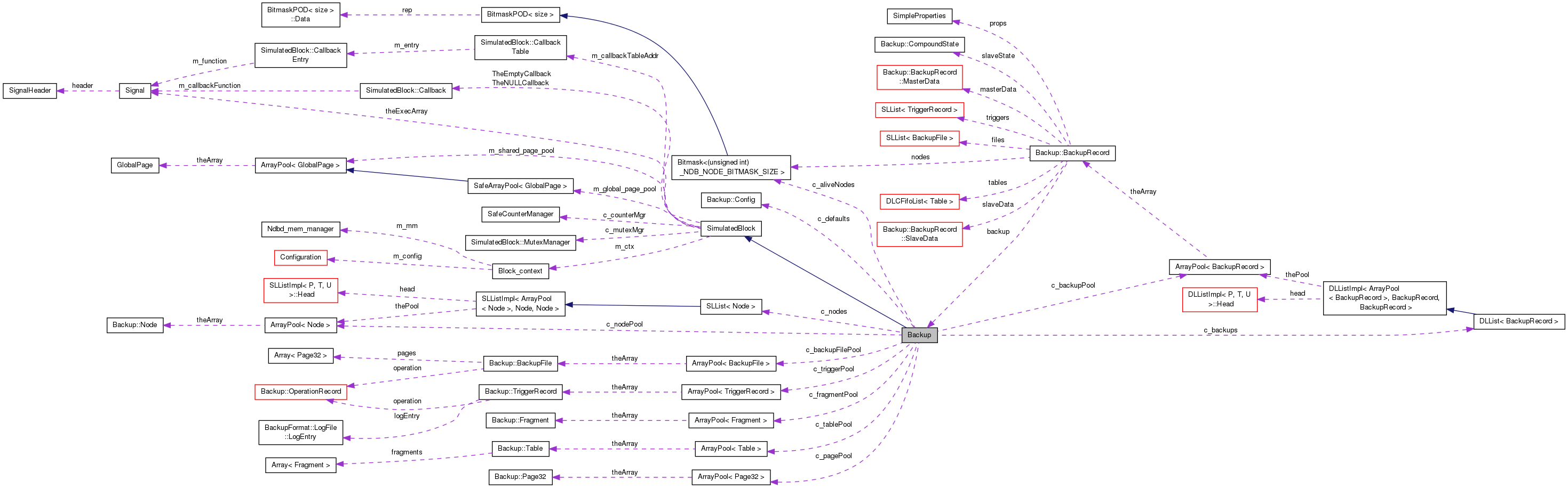 Collaboration graph