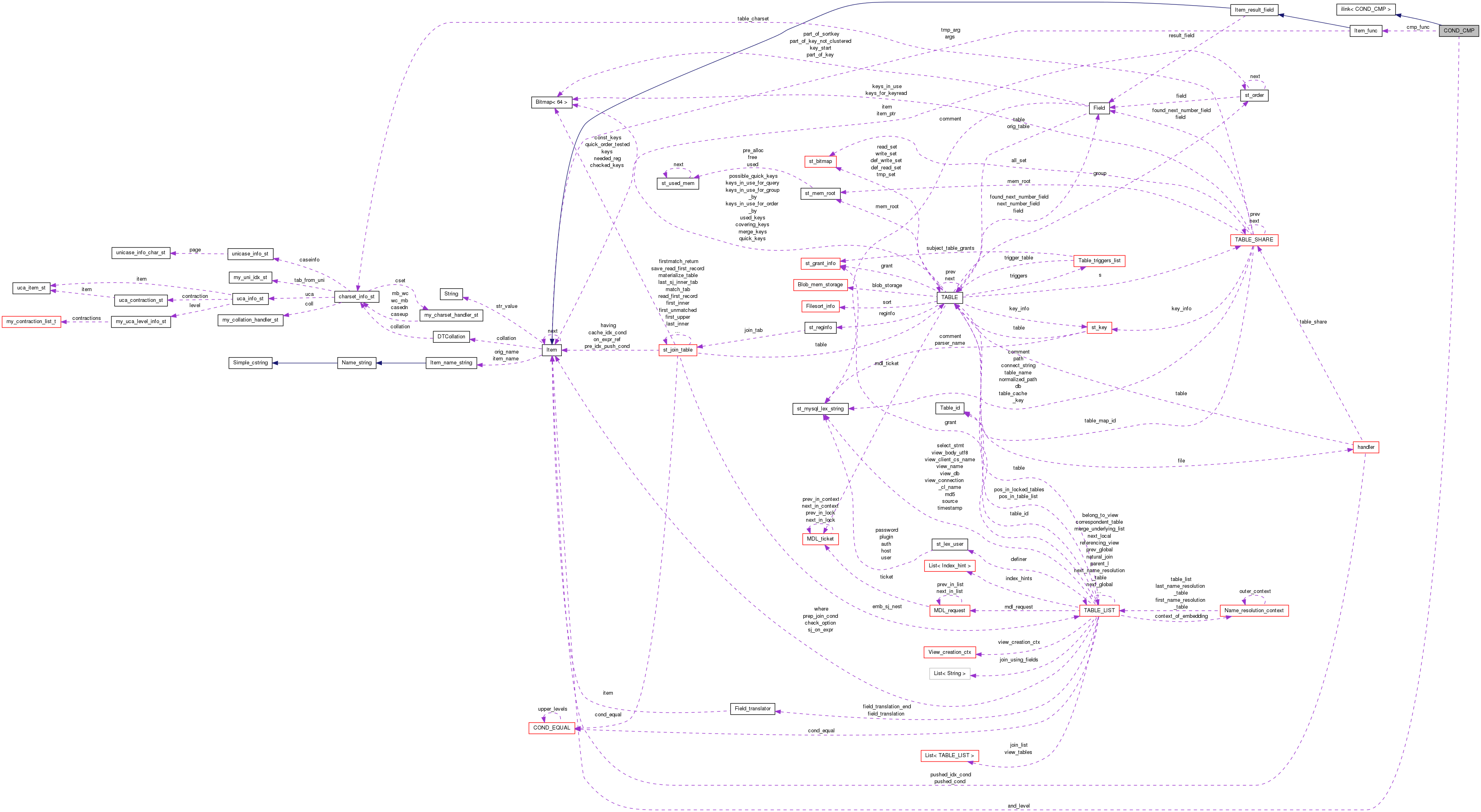 Collaboration graph