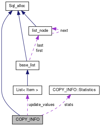 Collaboration graph