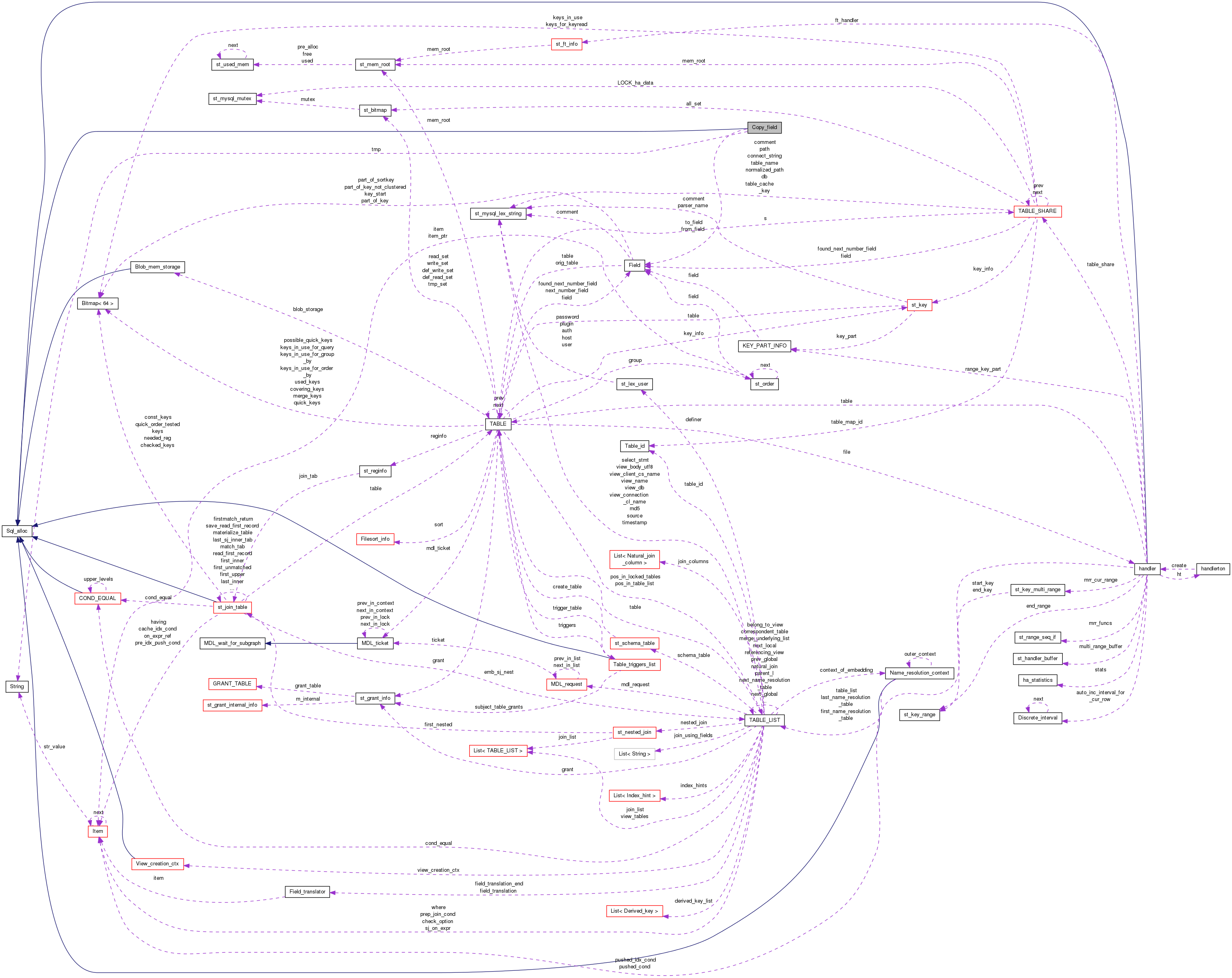 Collaboration graph