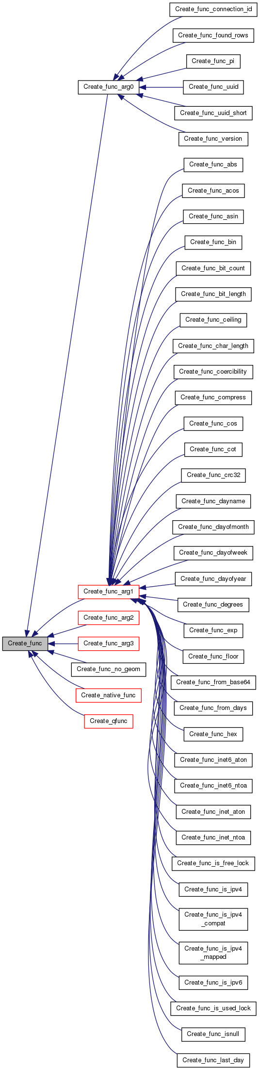 Inheritance graph