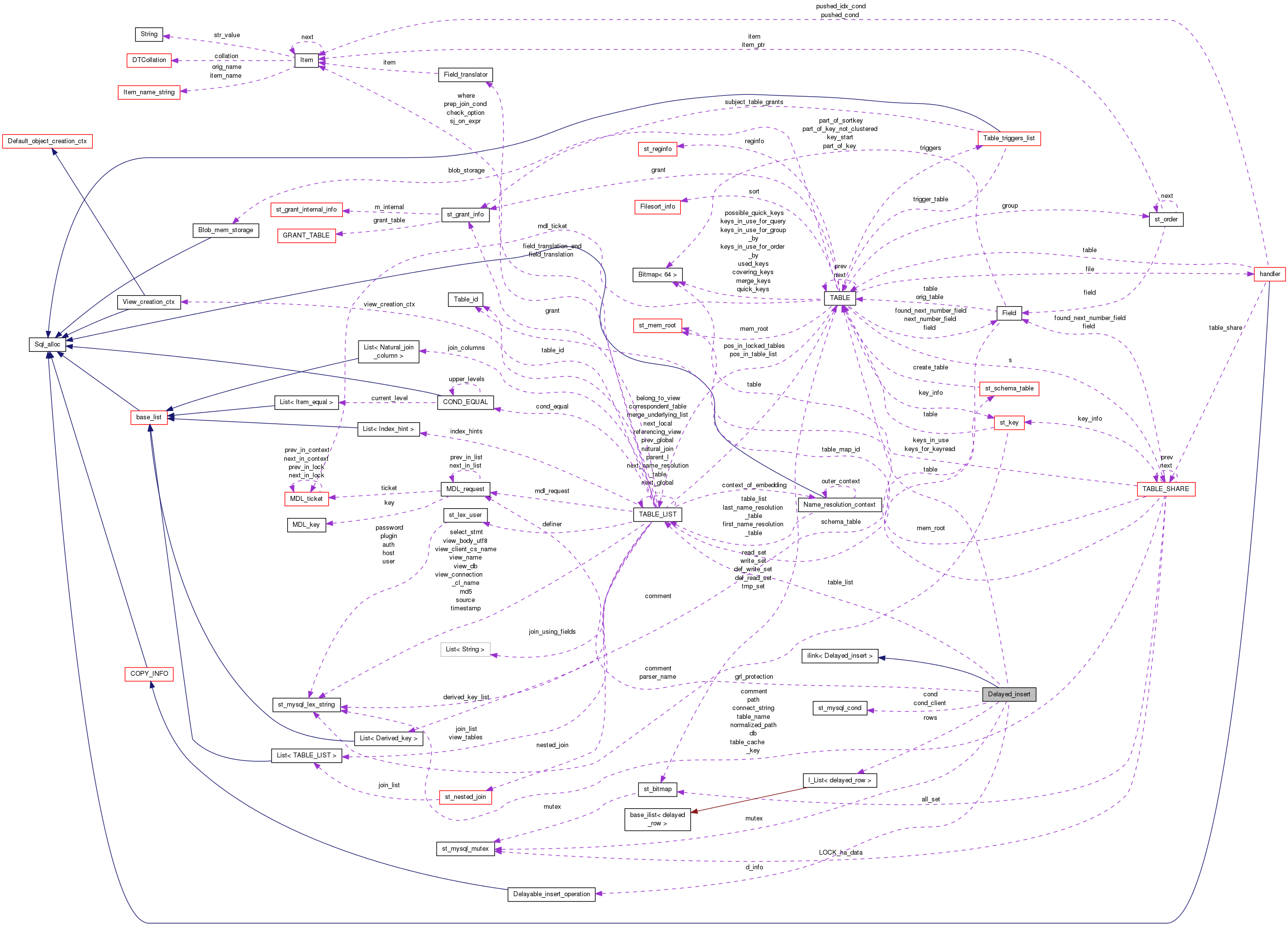 Collaboration graph