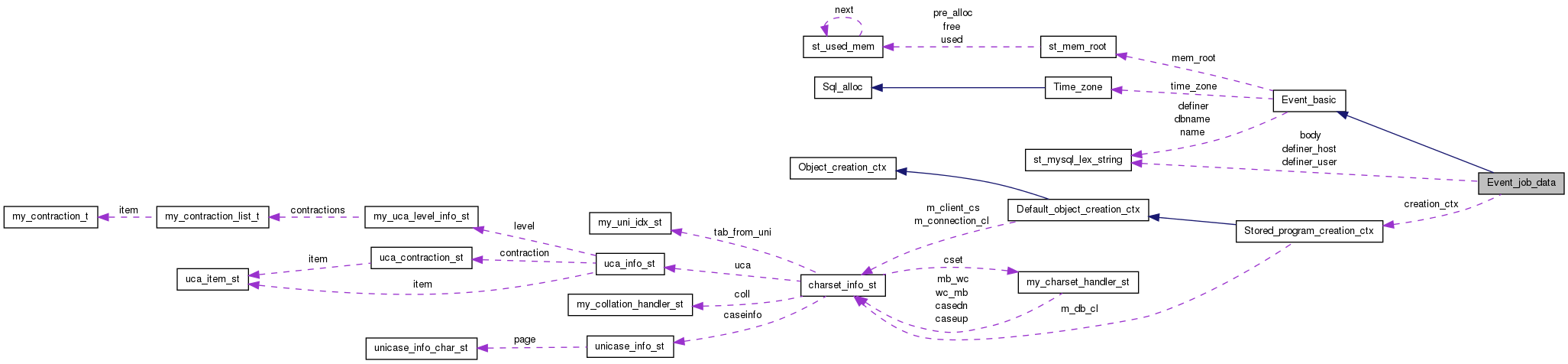 Collaboration graph