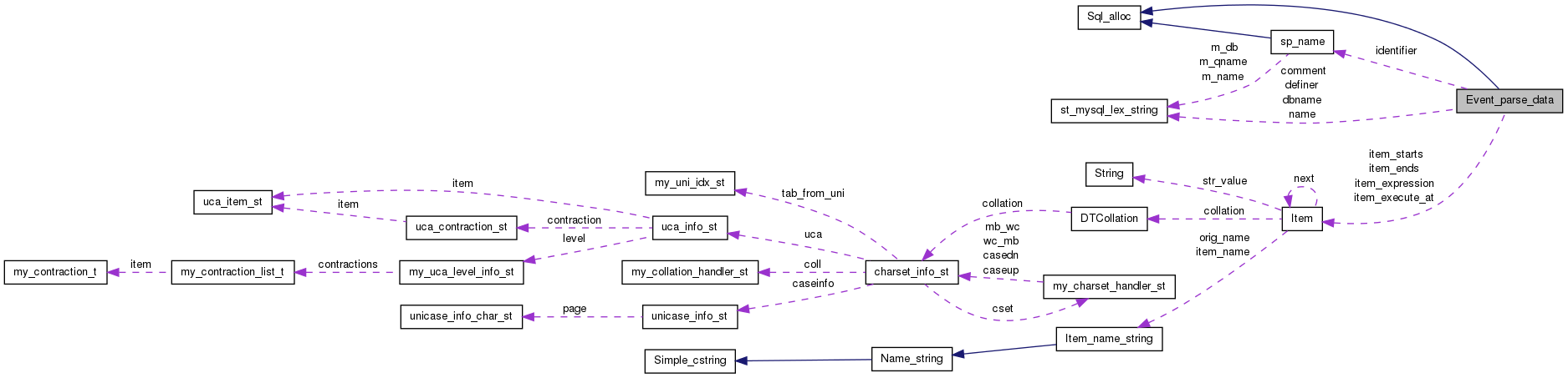 Collaboration graph