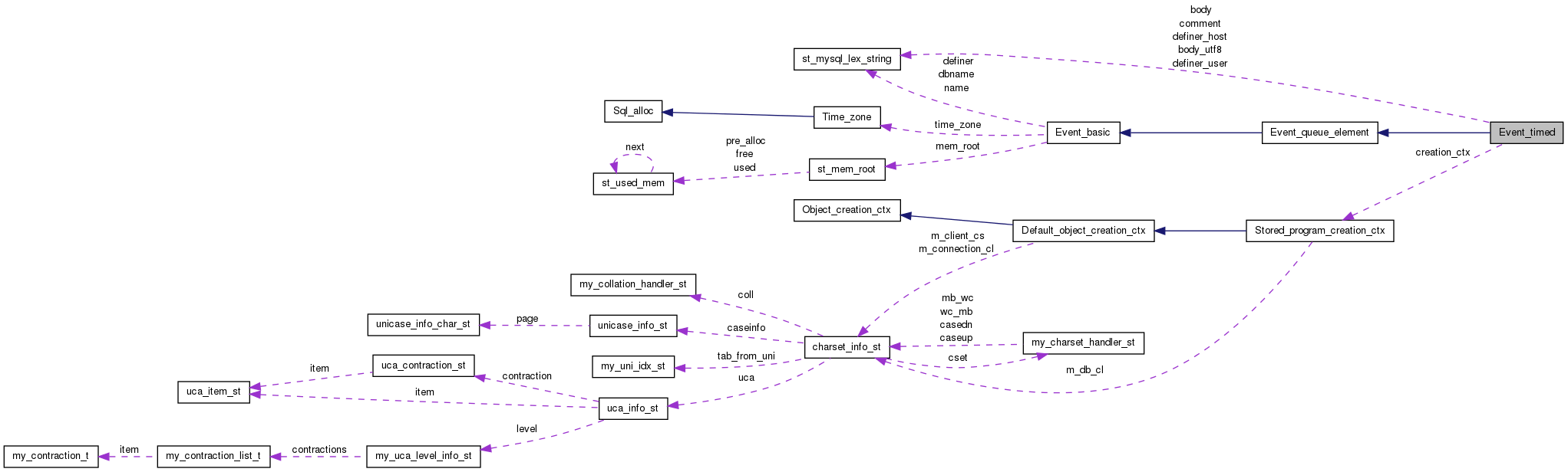 Collaboration graph