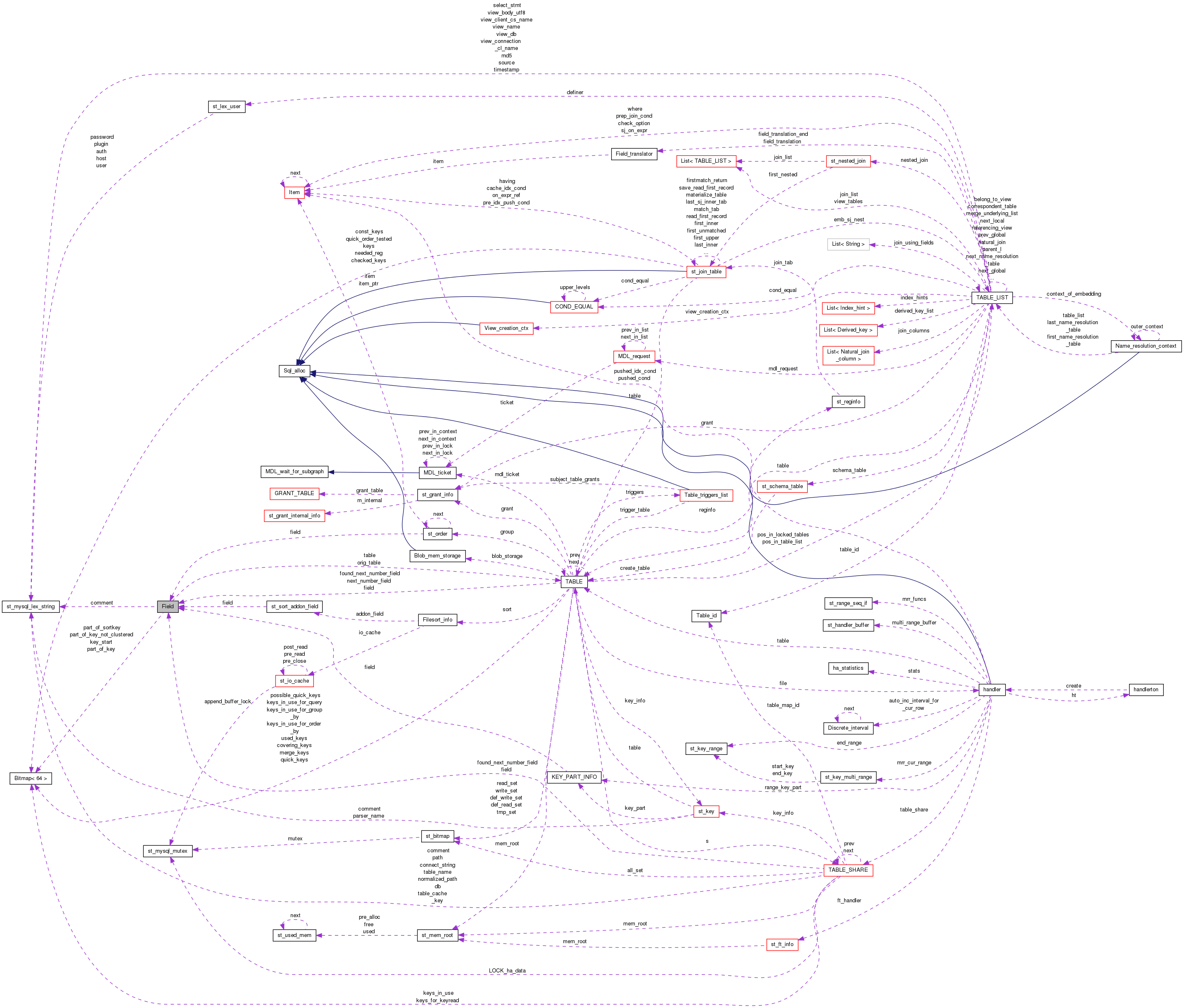 Collaboration graph