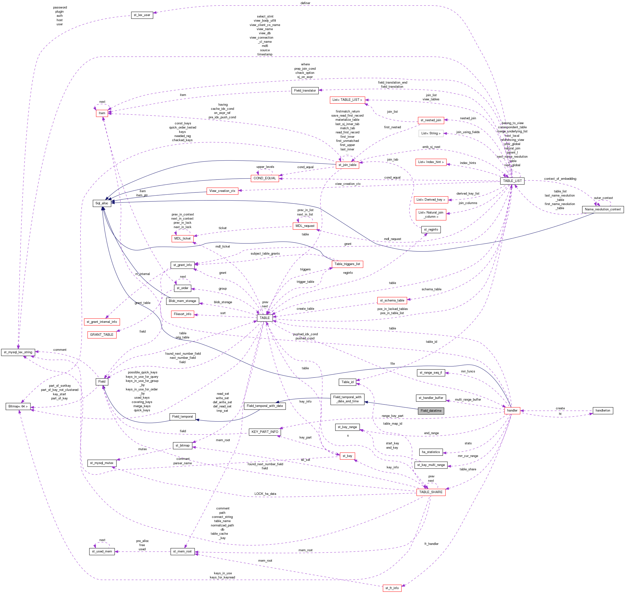 Collaboration graph