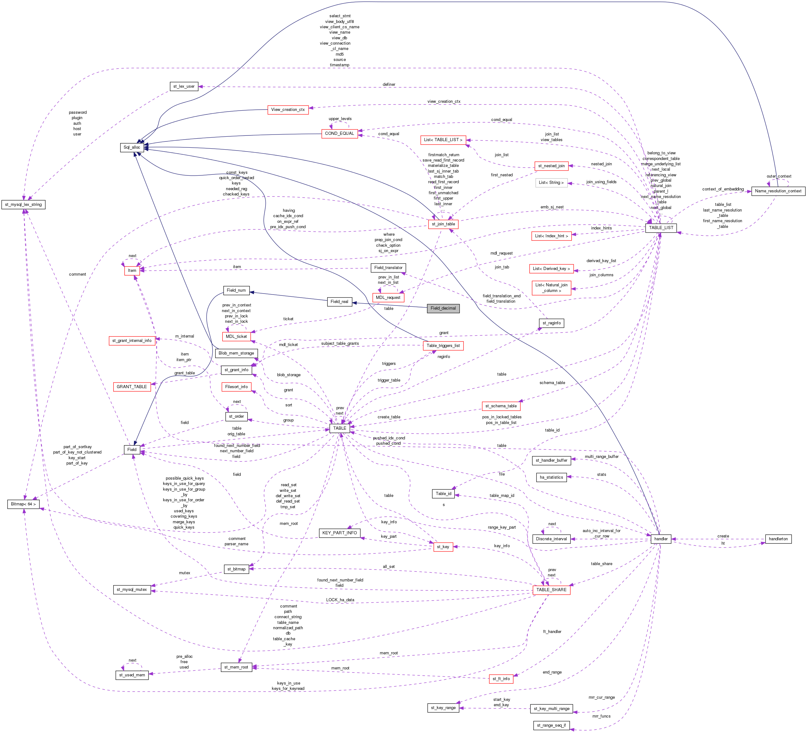 Collaboration graph