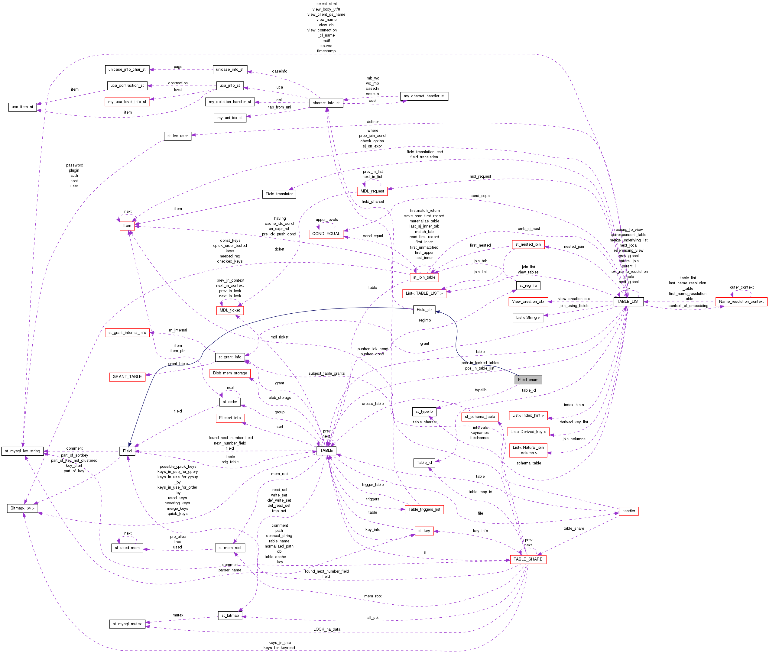 Collaboration graph