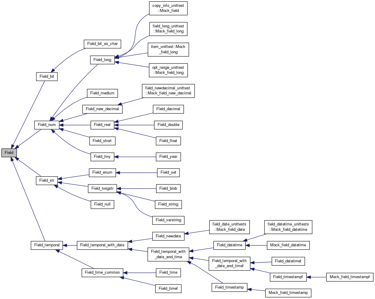 Inheritance graph