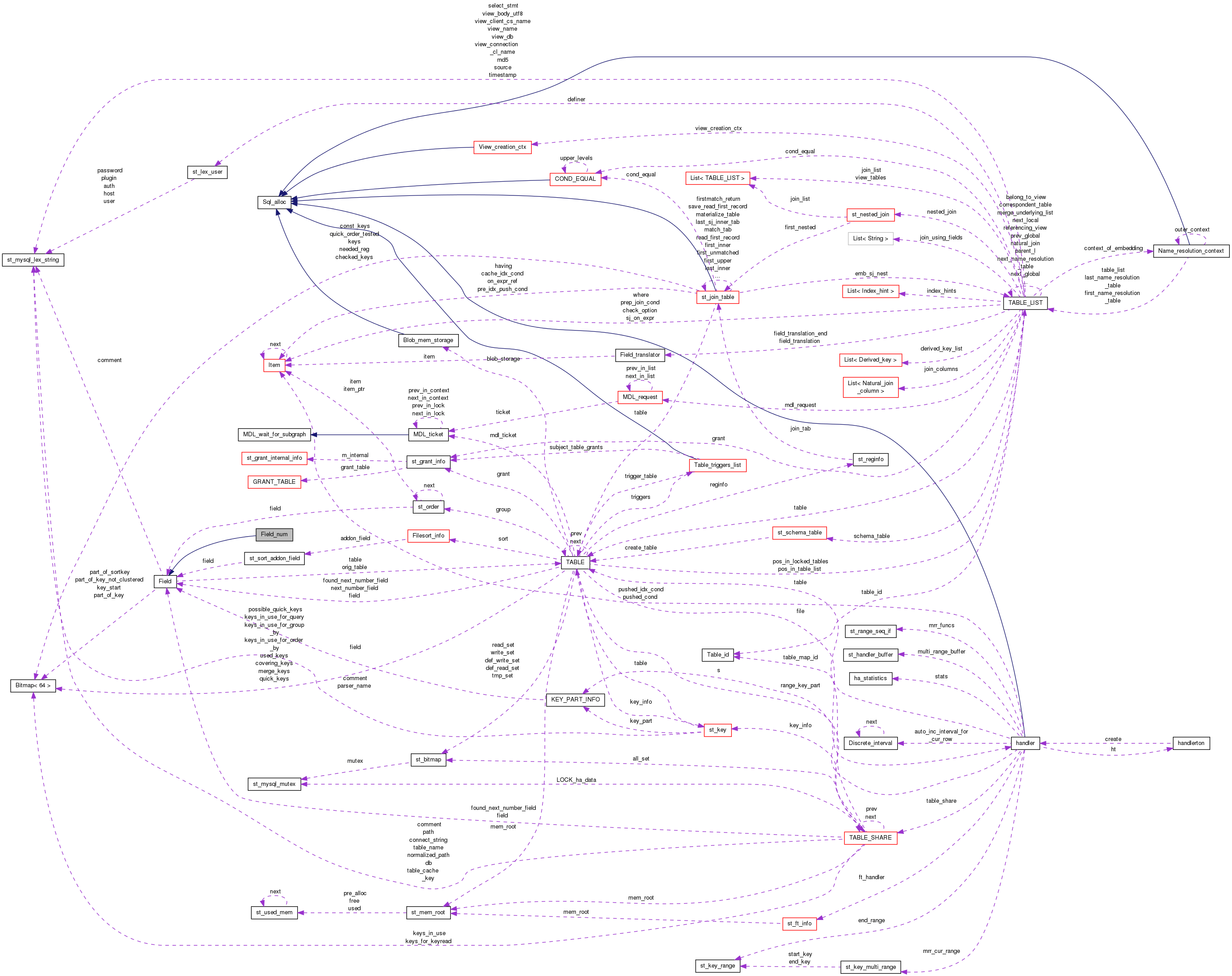 Collaboration graph