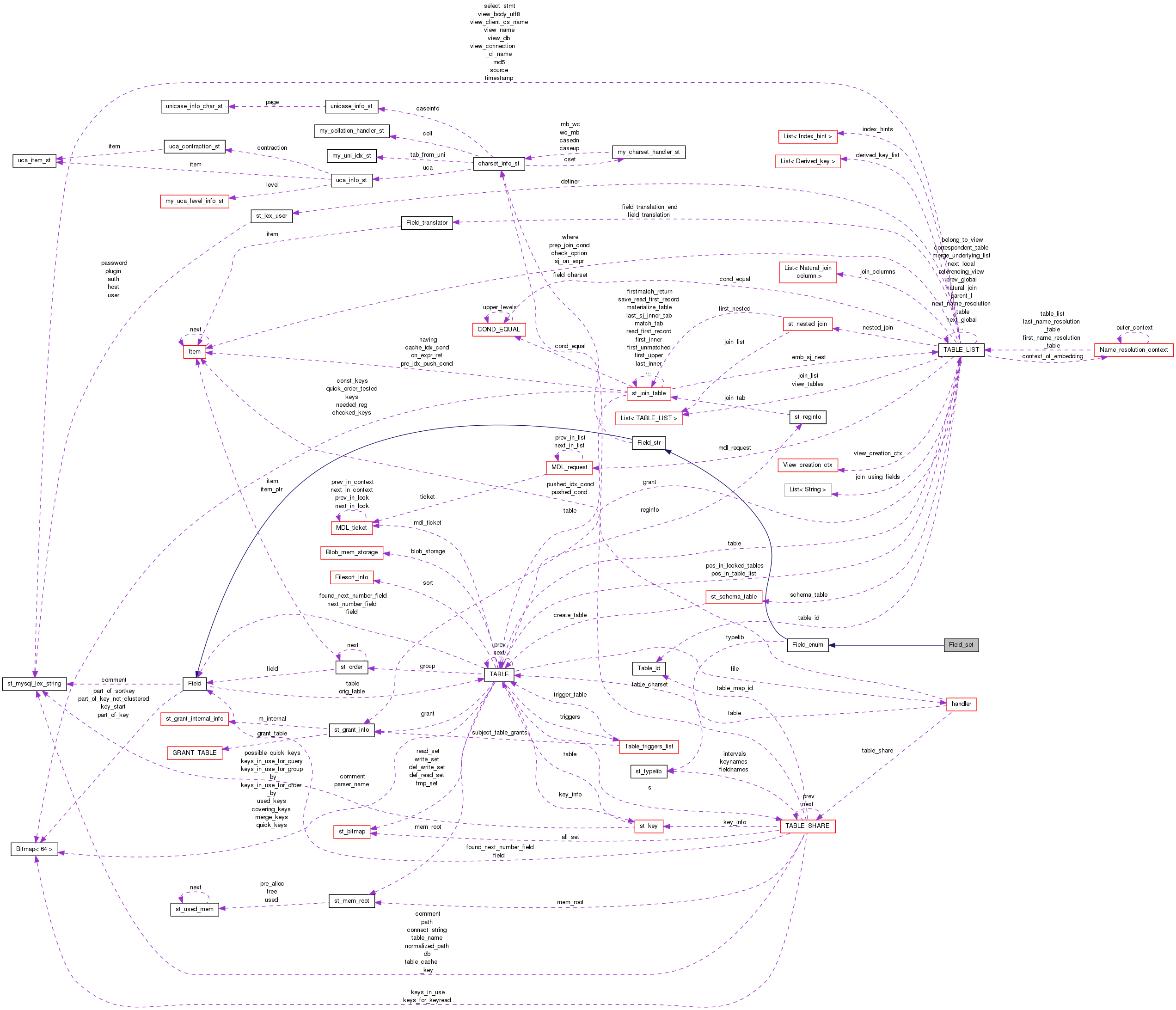 Collaboration graph