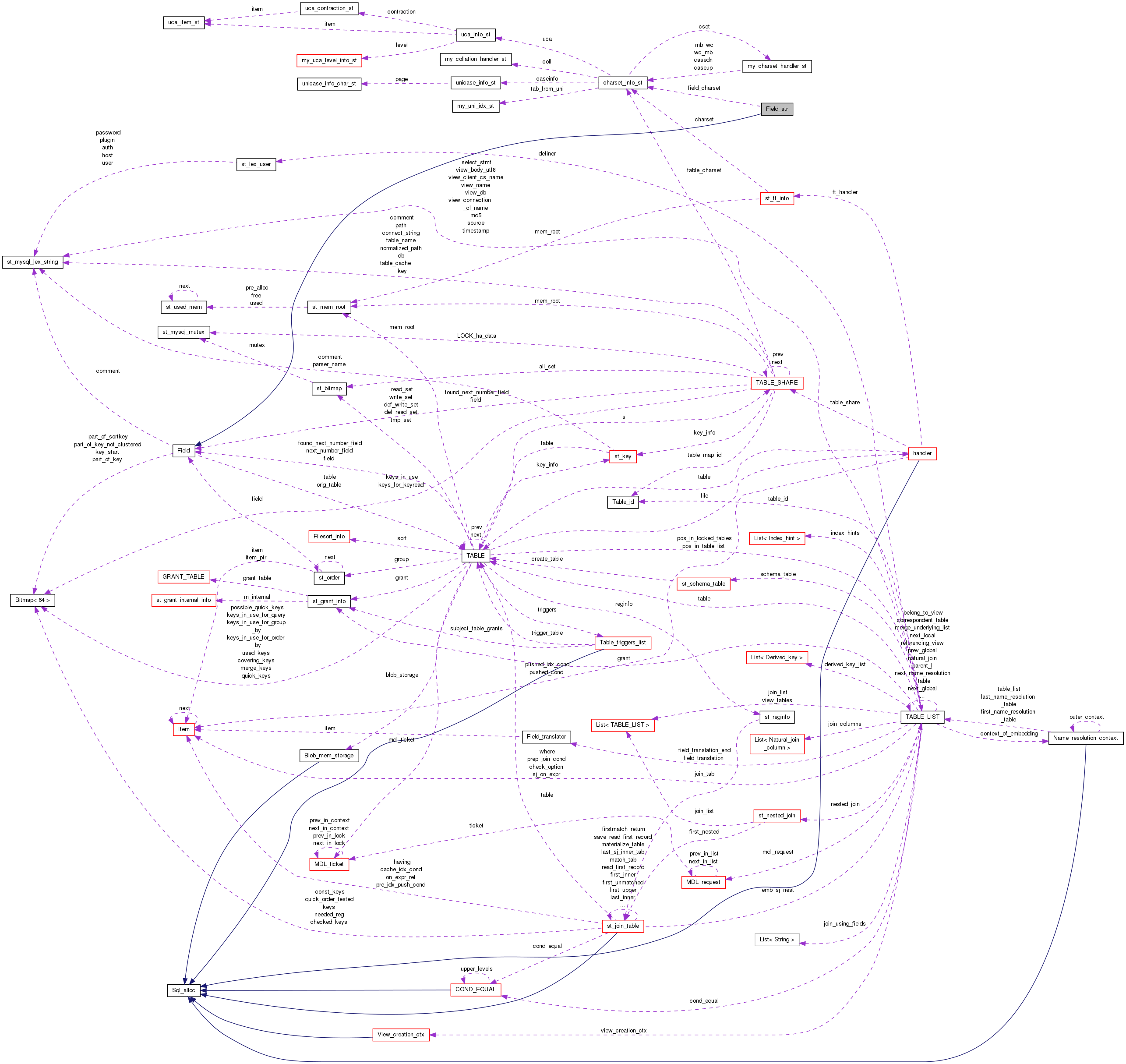 Collaboration graph