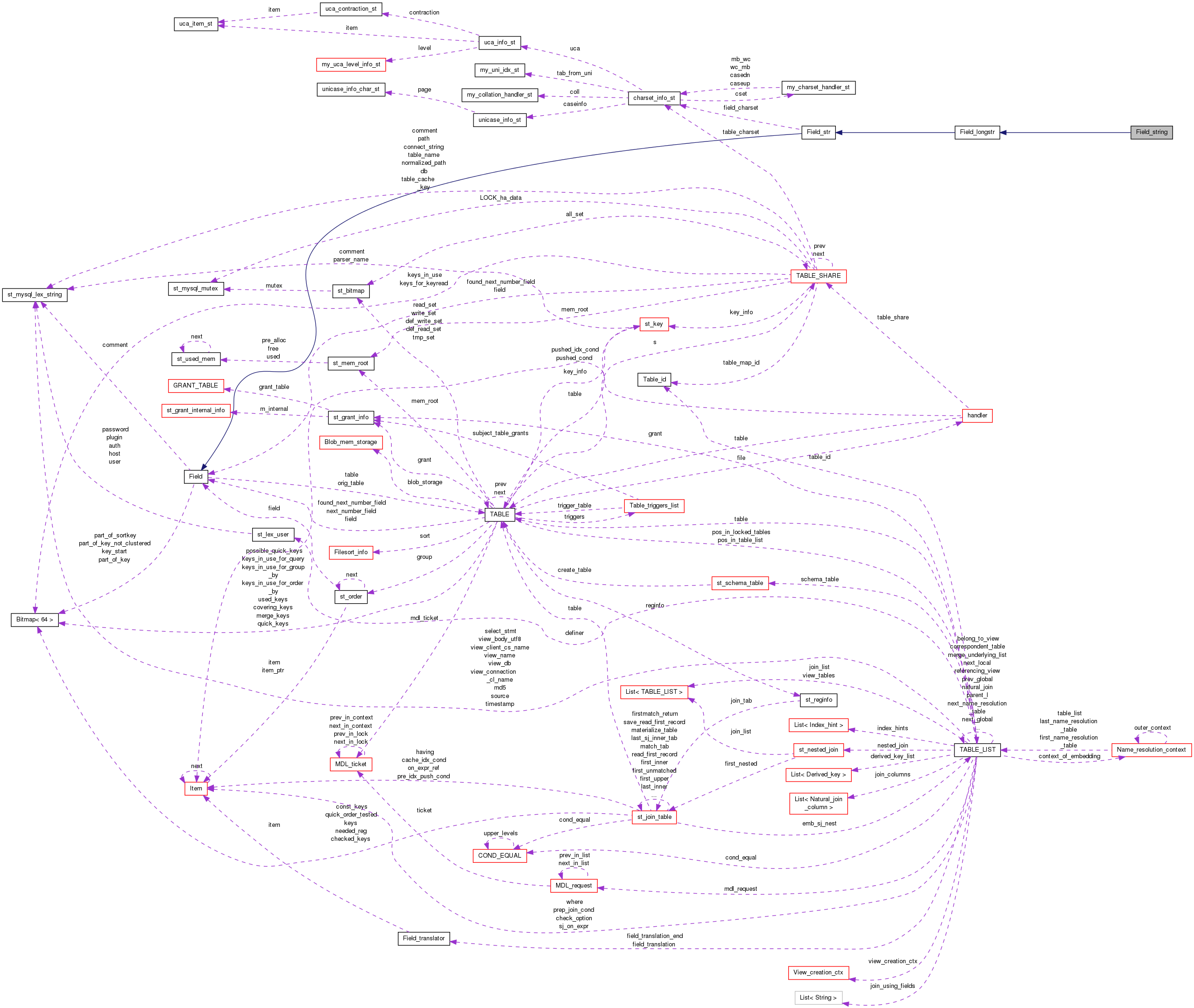 Collaboration graph