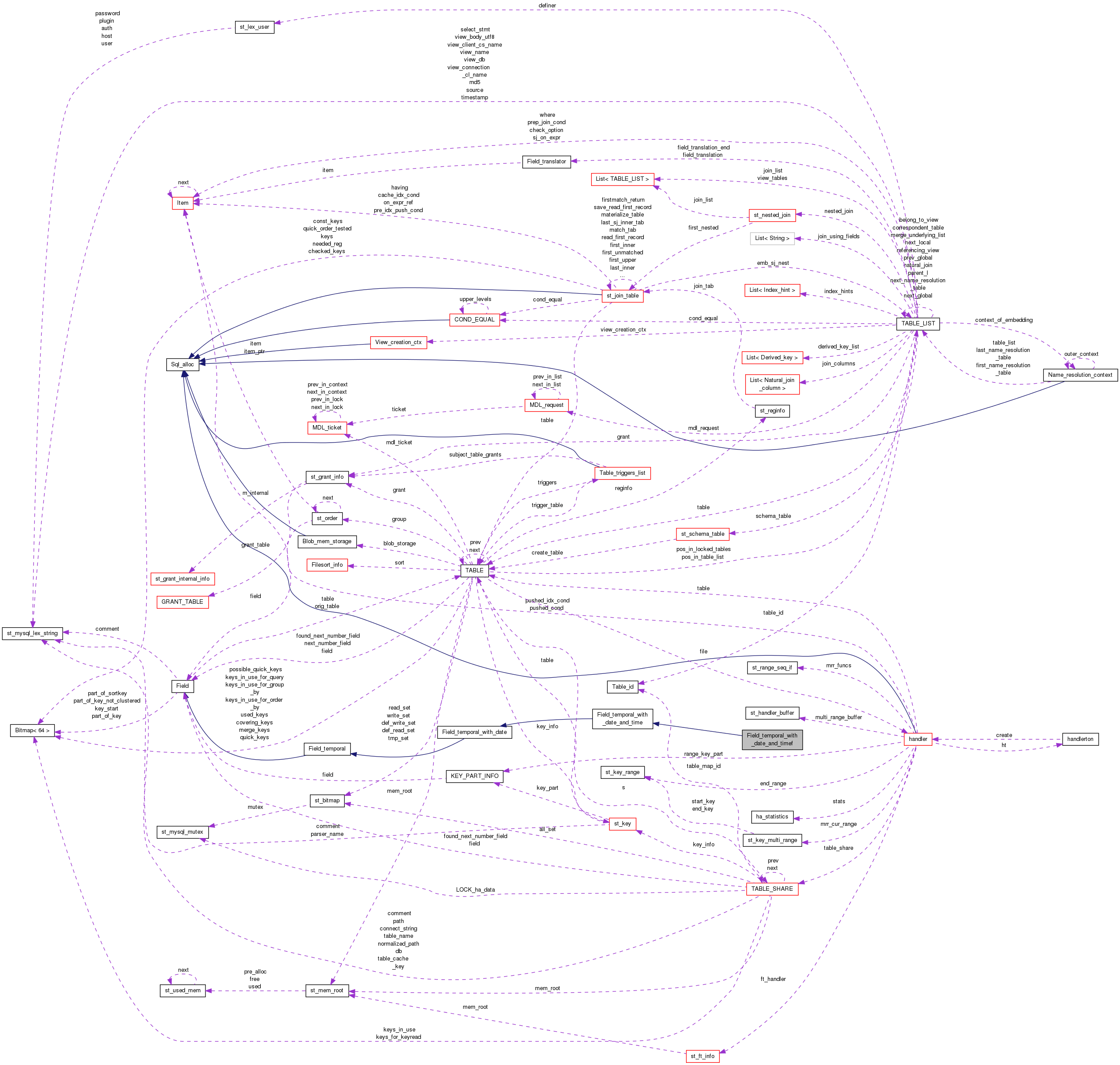 Collaboration graph