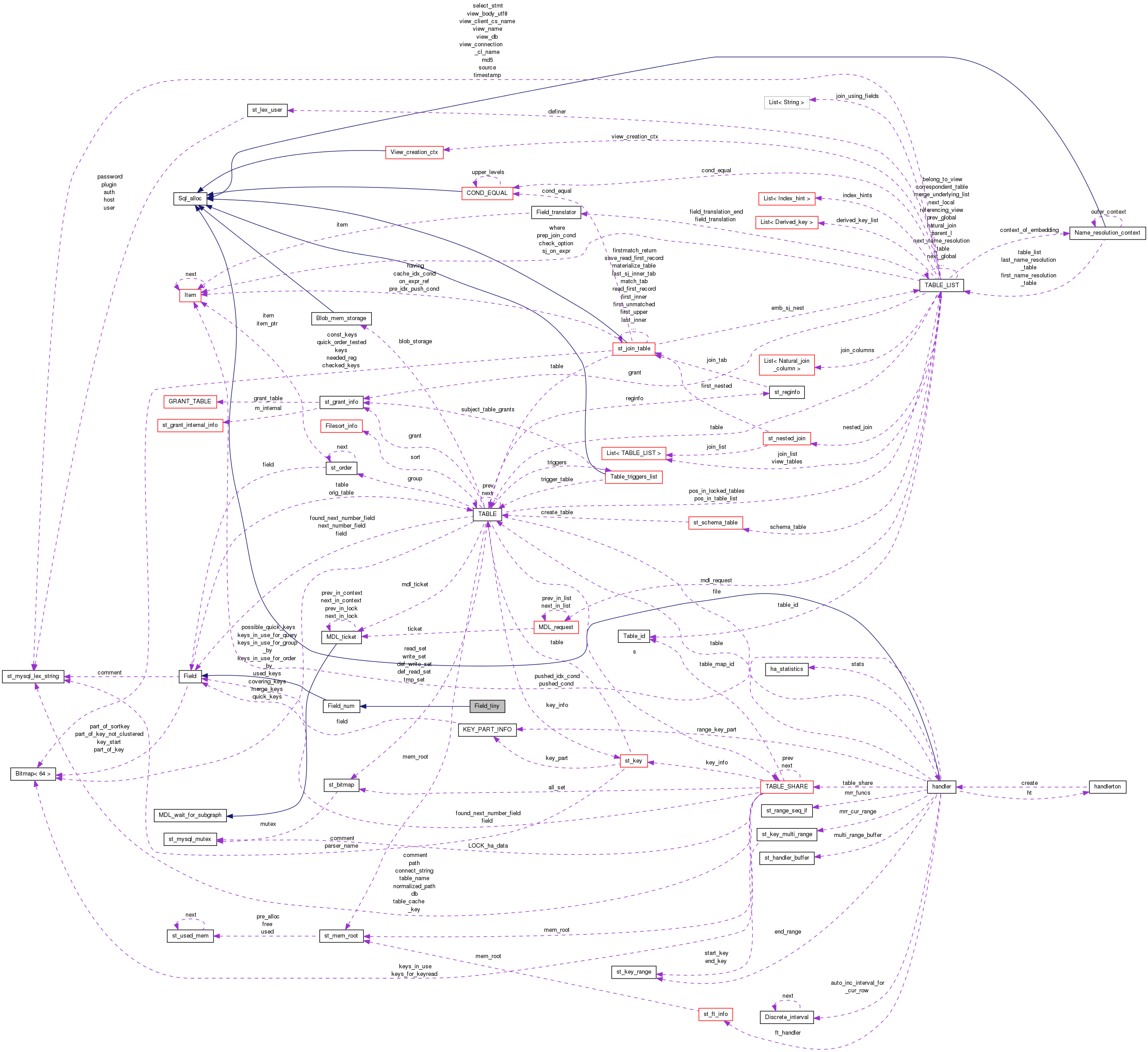 Collaboration graph