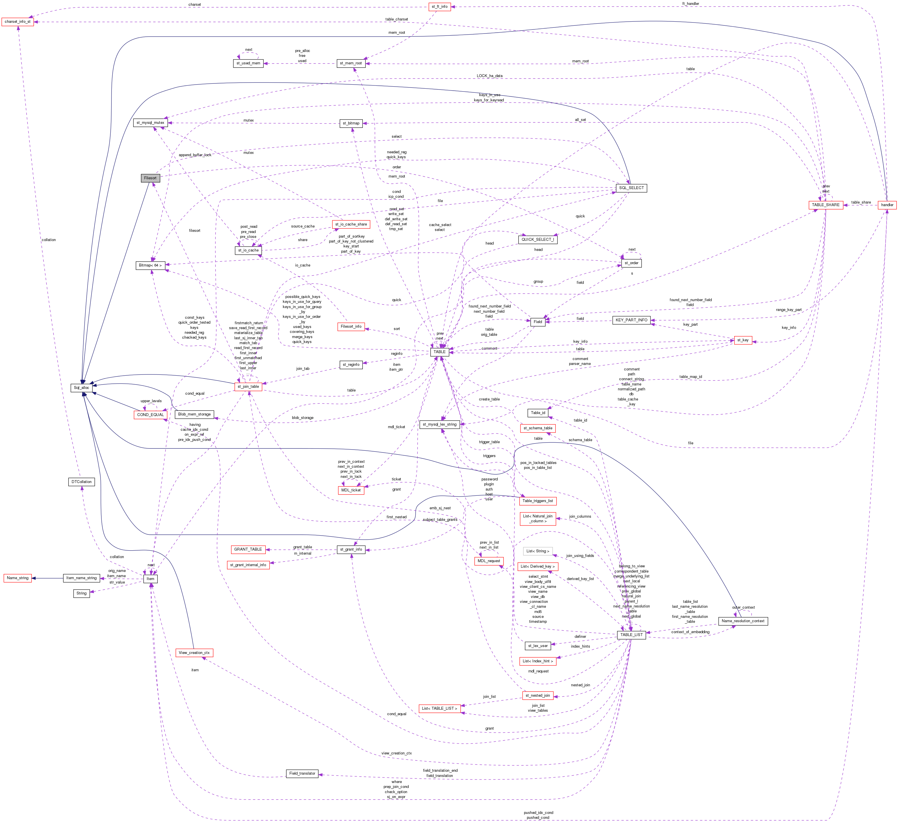 Collaboration graph