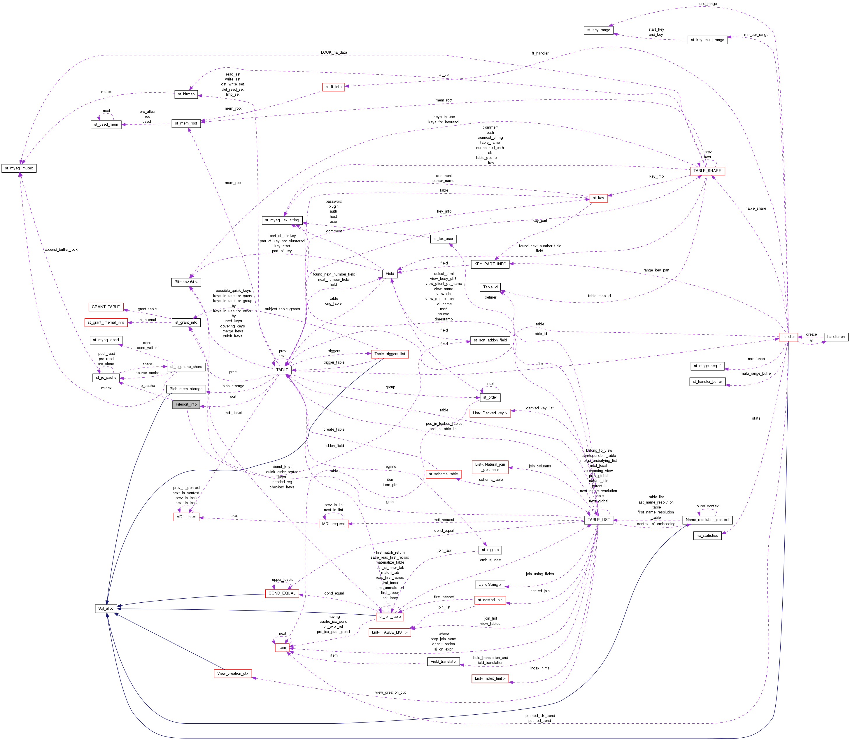 Collaboration graph