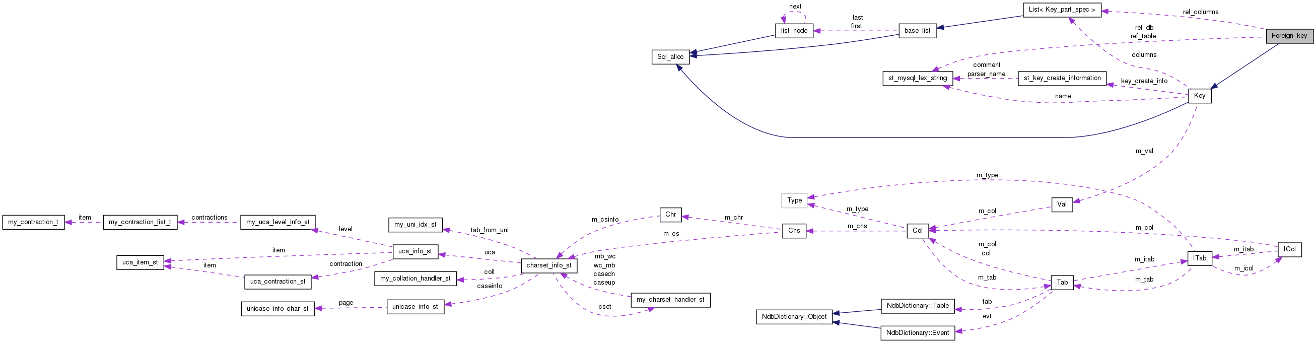 Collaboration graph