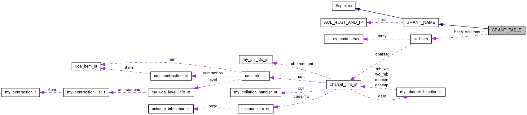 Collaboration graph