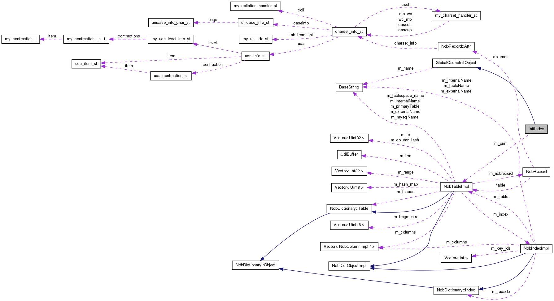 Collaboration graph