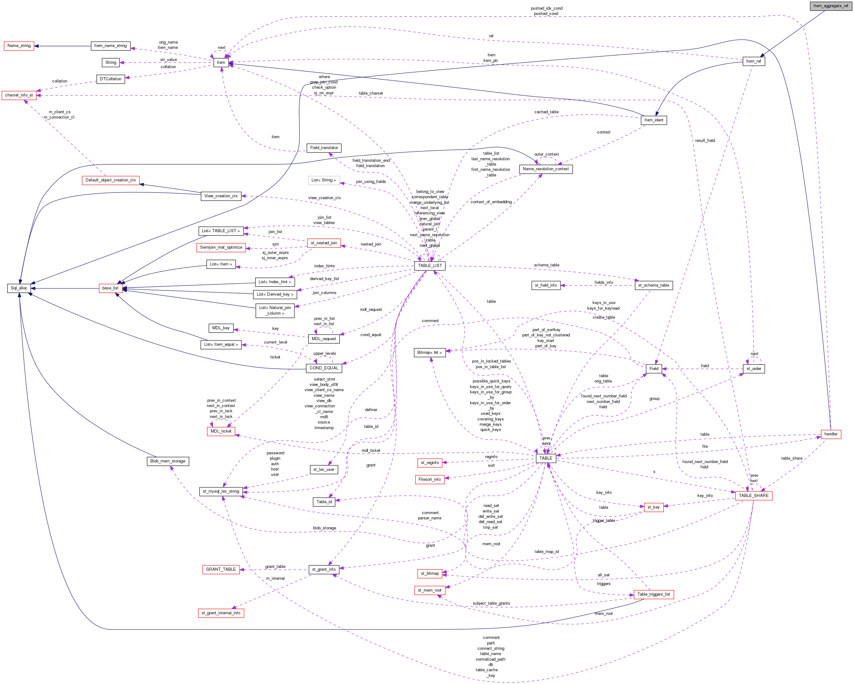 Collaboration graph