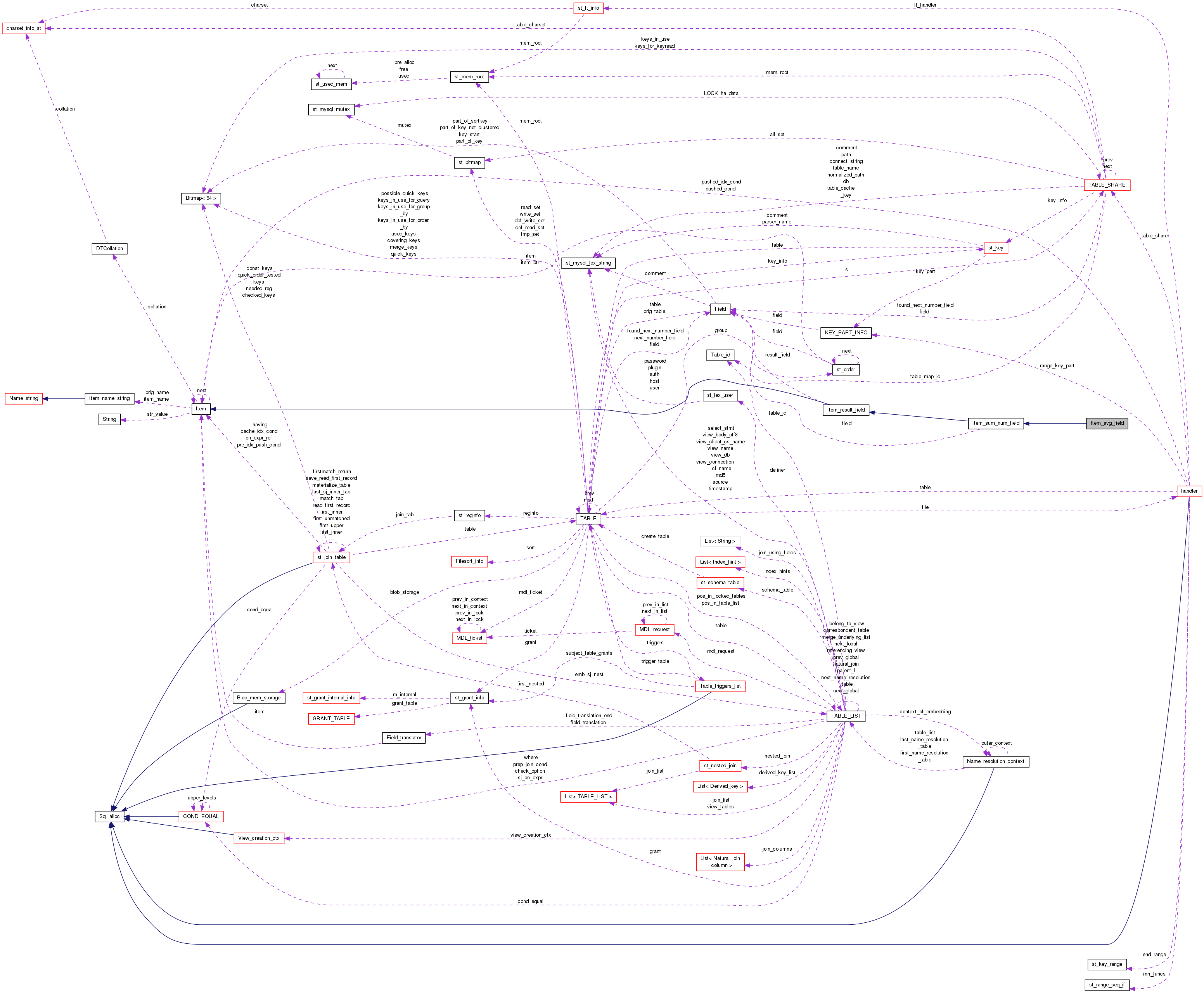 Collaboration graph