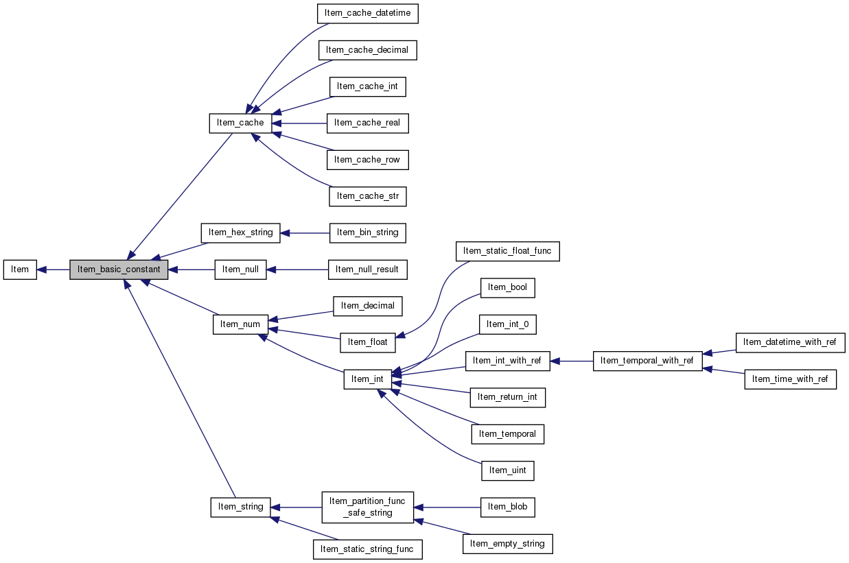 Inheritance graph