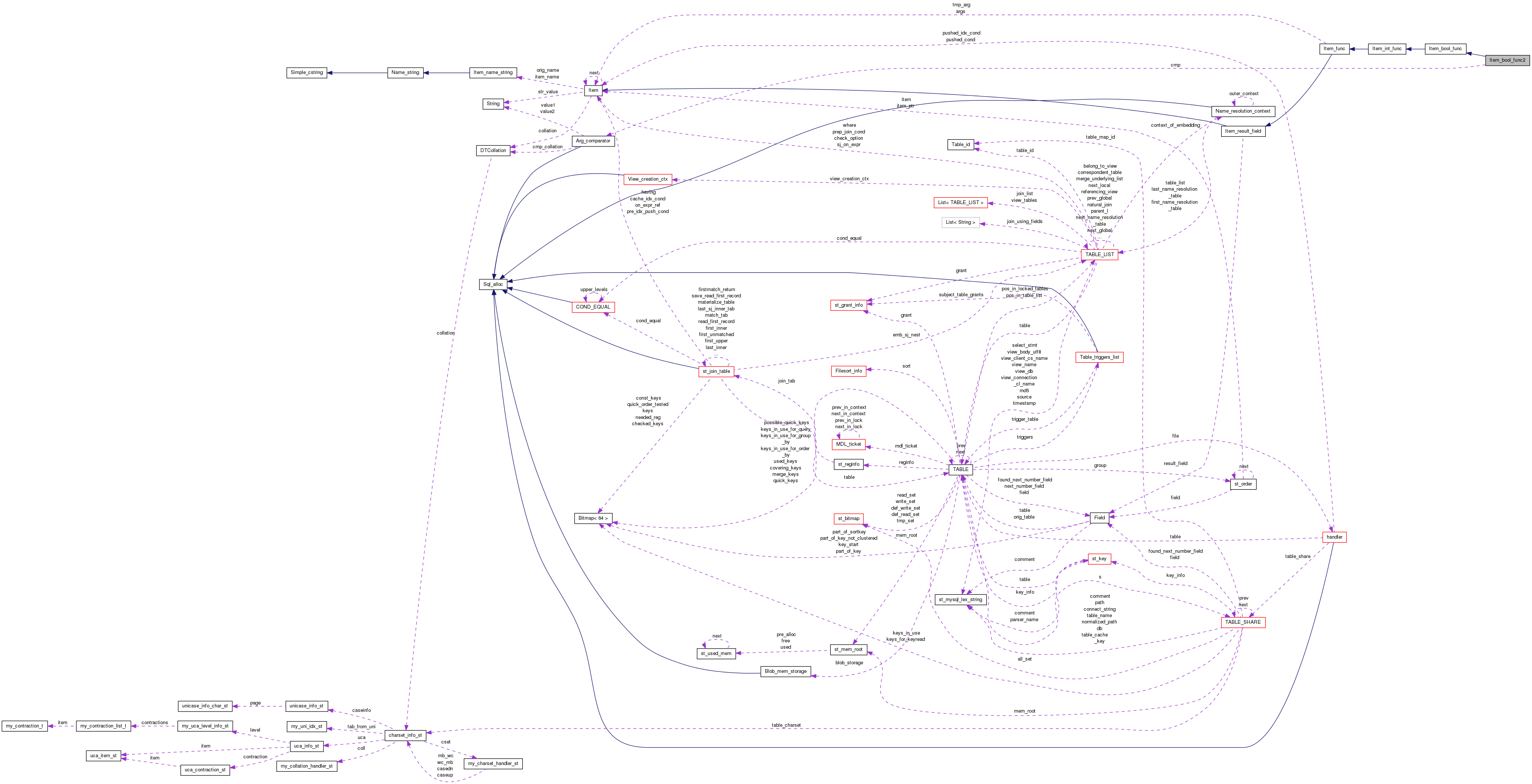 Collaboration graph