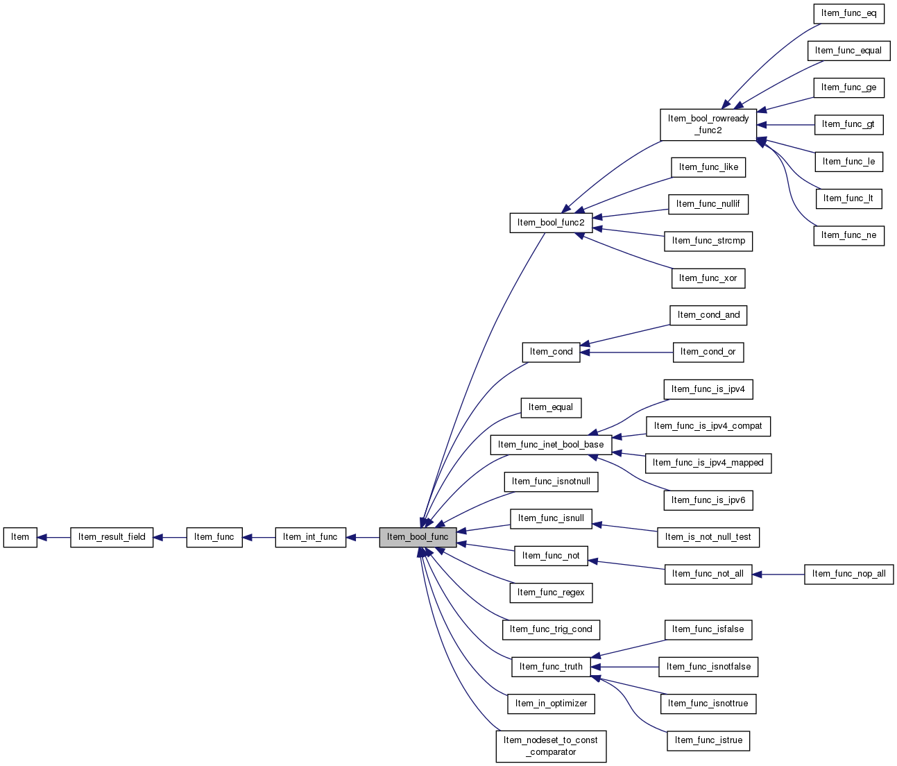 Inheritance graph