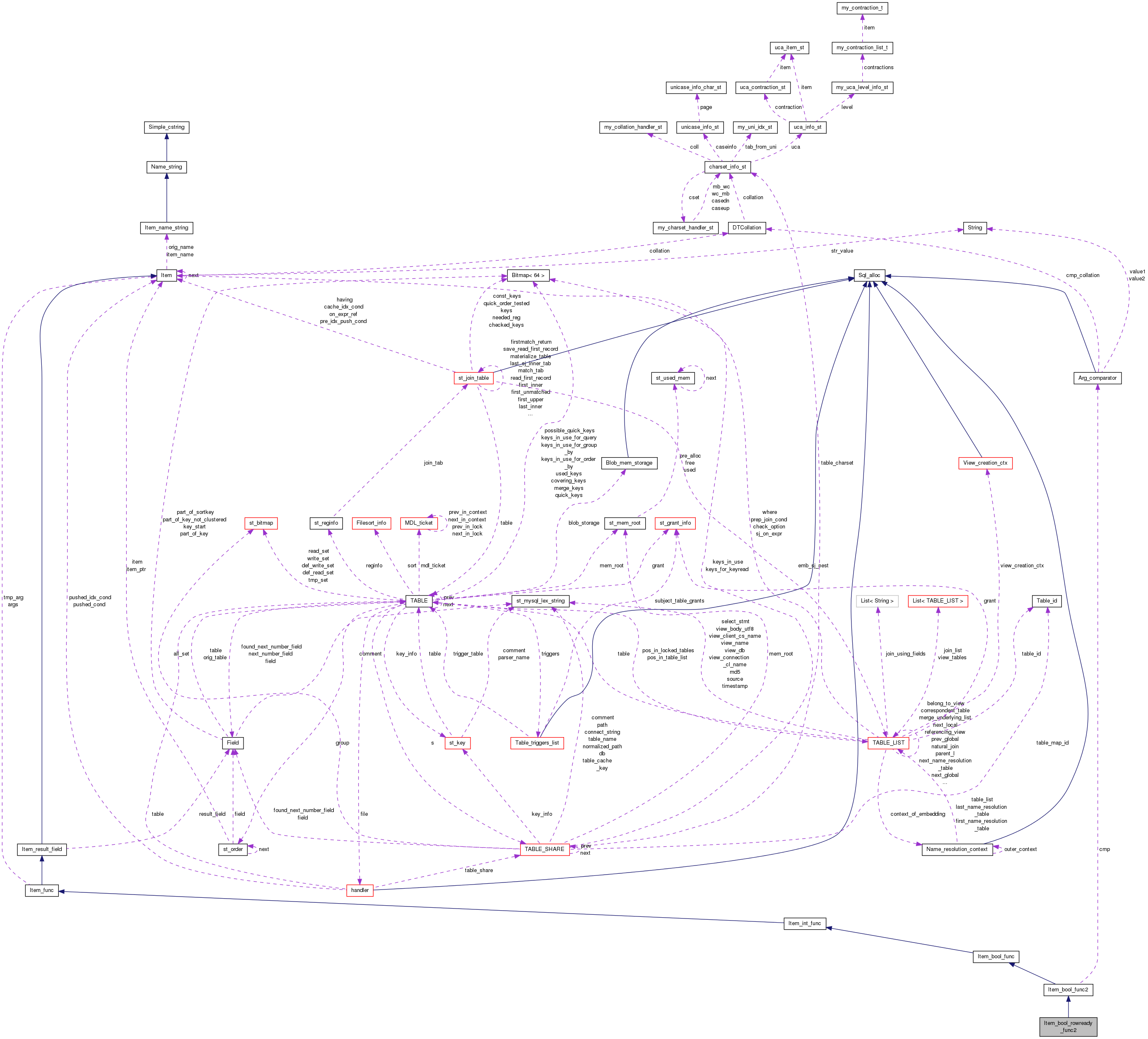 Collaboration graph