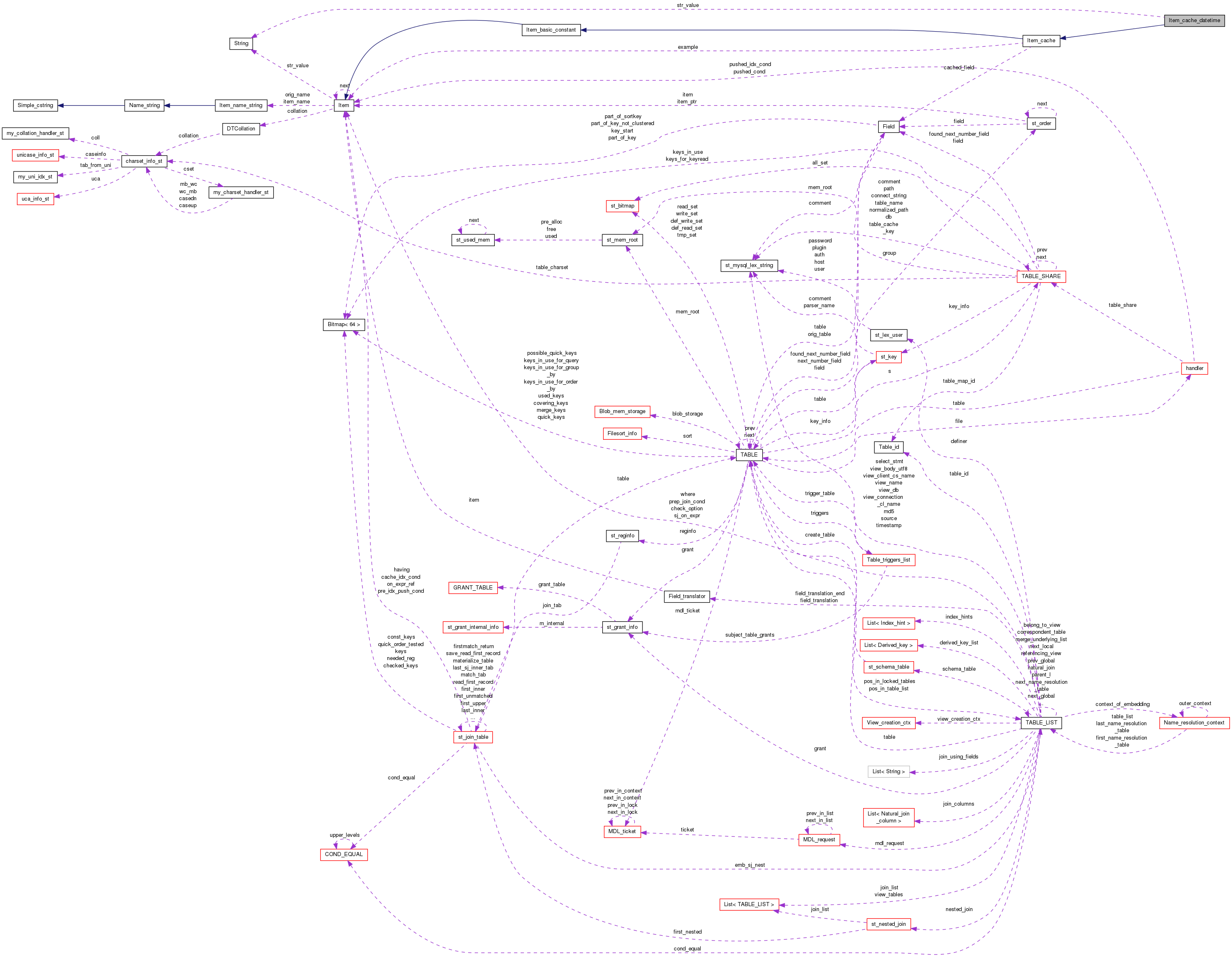 Collaboration graph