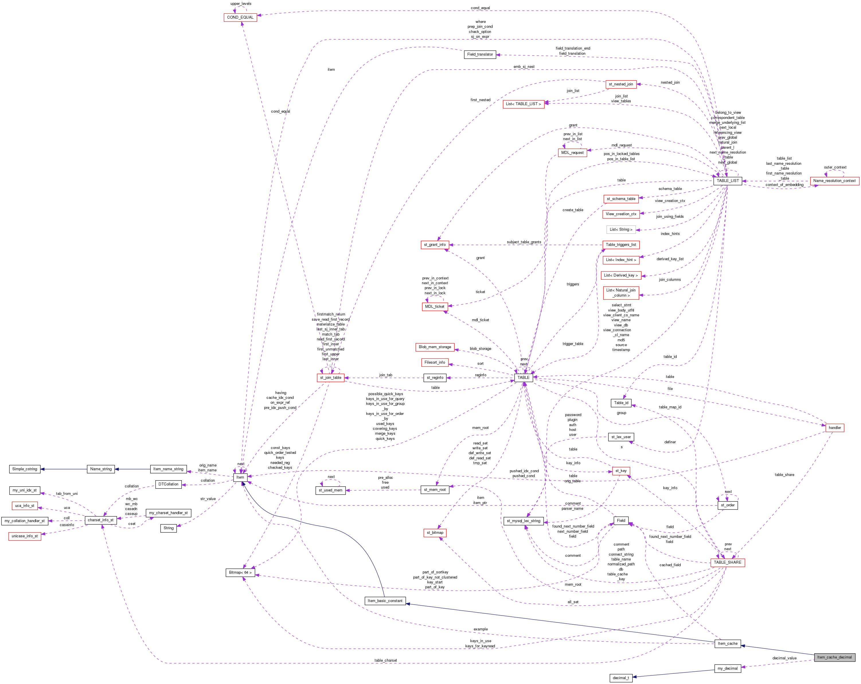 Collaboration graph