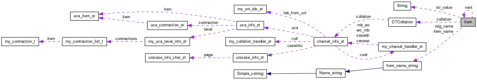 Collaboration graph