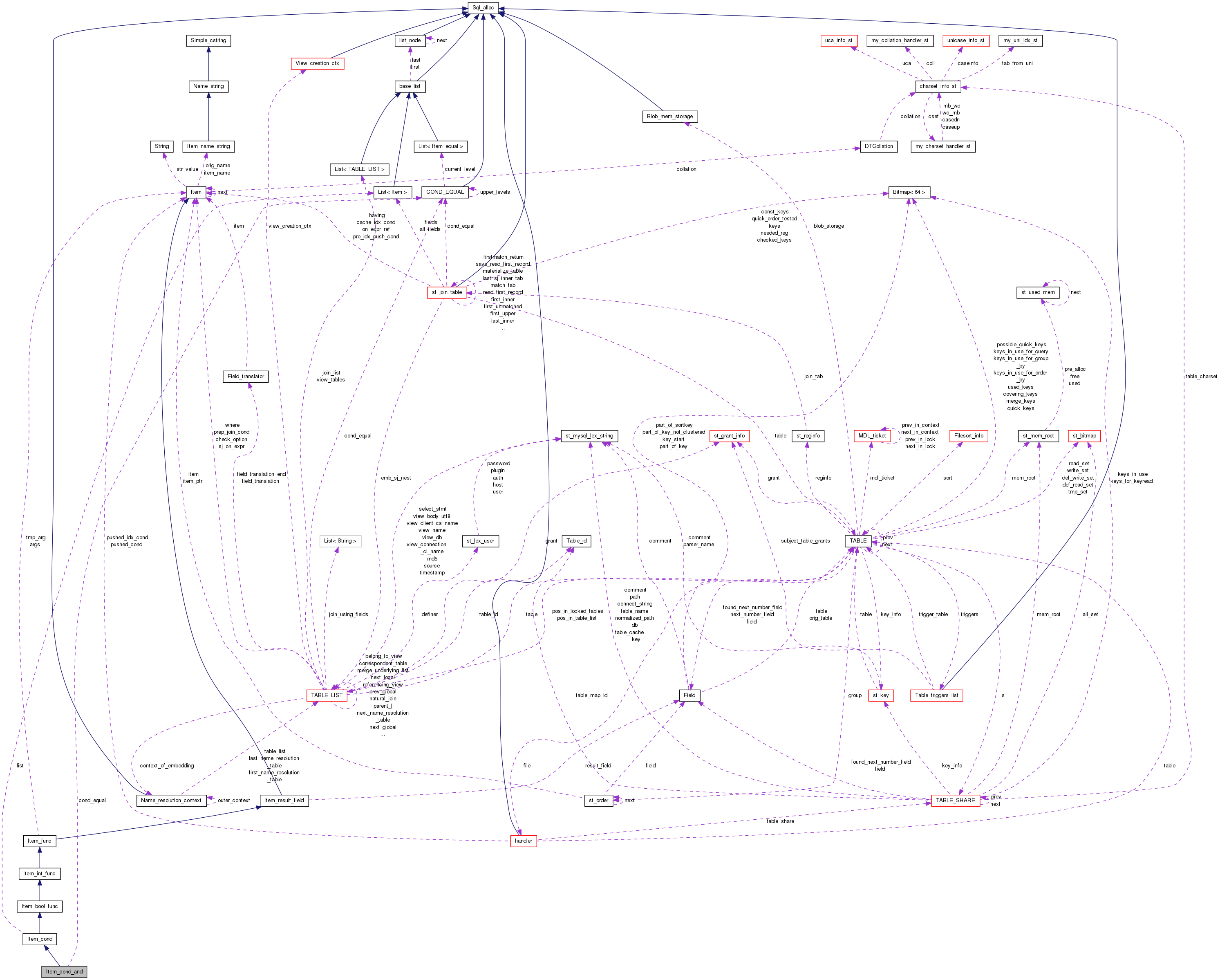 Collaboration graph