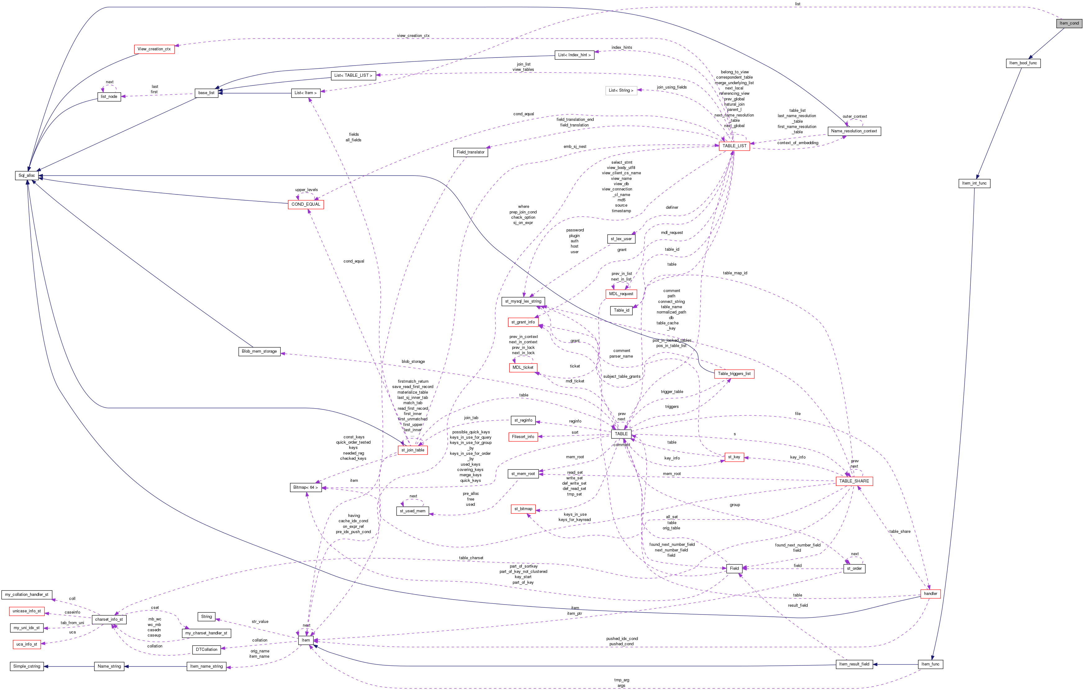 Collaboration graph