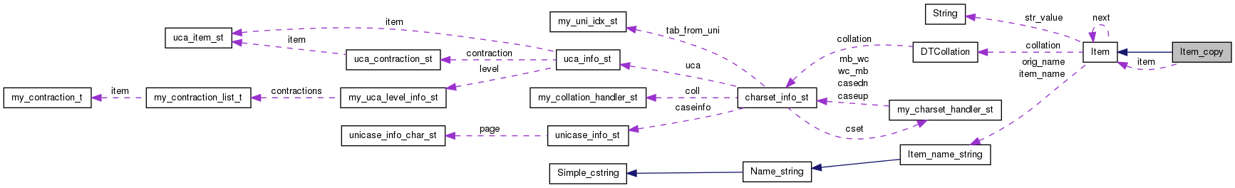 Collaboration graph