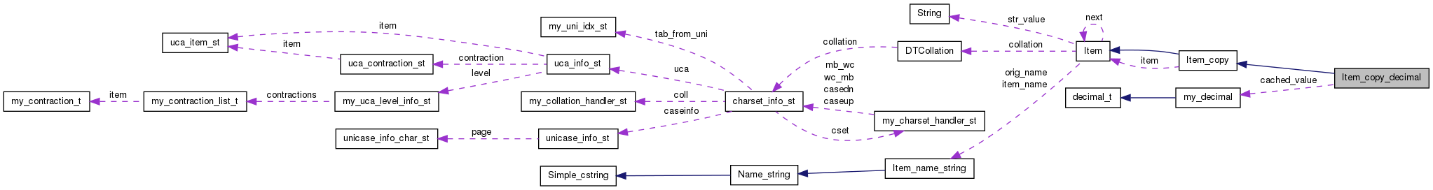 Collaboration graph