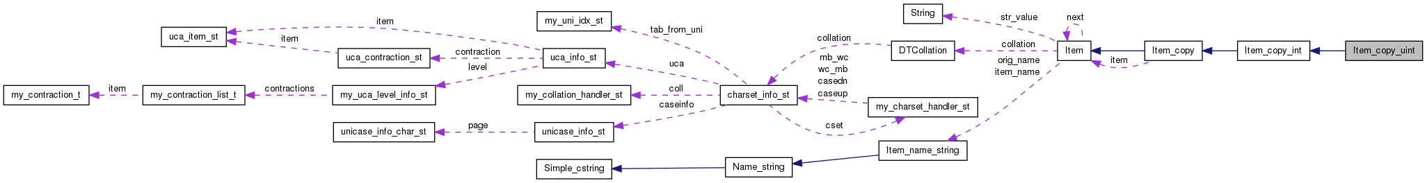 Collaboration graph