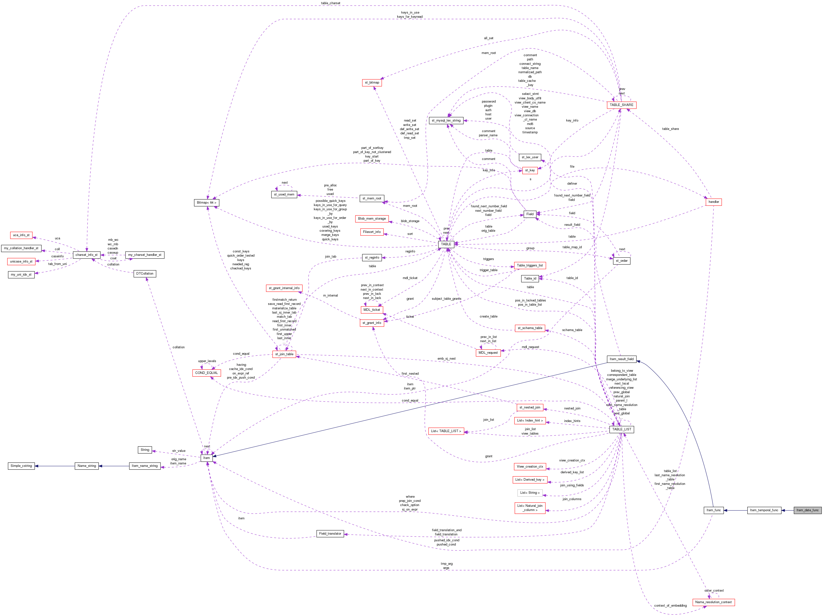 Collaboration graph